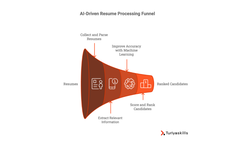 This image represents image of Resume processing funnel from collection of resume to Ranking of candidates.